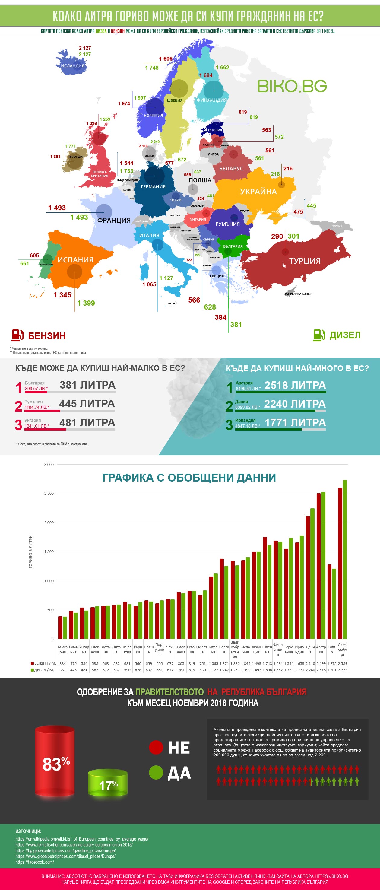 Инфографика за горивата в България и ЕС