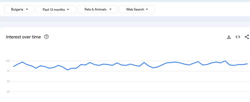Google Trend България - 12 месеца, 2024-2025 за домашни животни