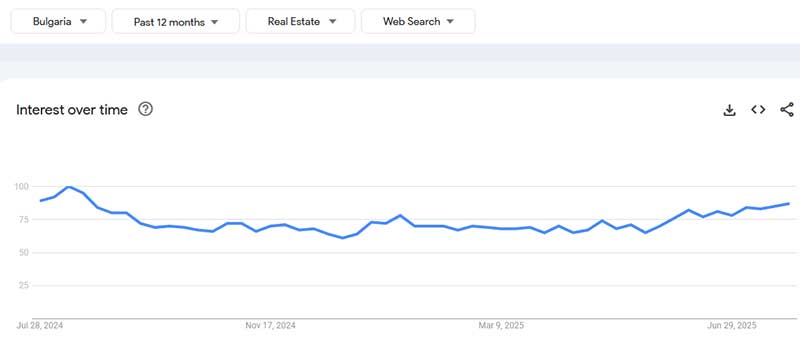 Google Trend България - 12 месеца, 2024-2025 за недвижими имоти