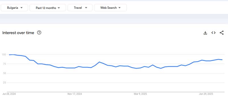 Google Trend България - 12 месеца, 2024-2025 за пътувания и екскурзии