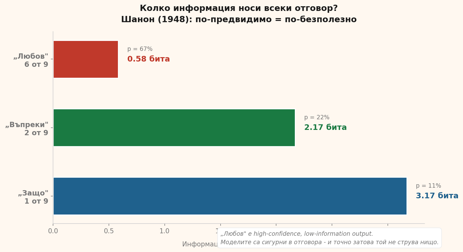 Колкото по-предвидим е сигналът, толкова по-малко информация носи според Shannon